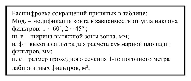 Вытяжной островной зонт ВЗ-4В