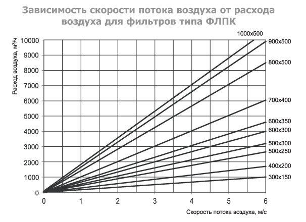 ФЛПК-600x300 фильтр кассетный с фильтрующей вставкой EU4 — Диаграммы подбора