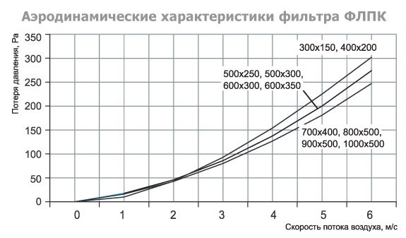 ФЛПК-600x300 фильтр кассетный с фильтрующей вставкой EU4 — Диаграммы подбора