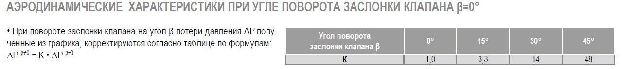 КВ-200 клапан воздушный с площадкой под привод (ru) — Диаграммы подбора