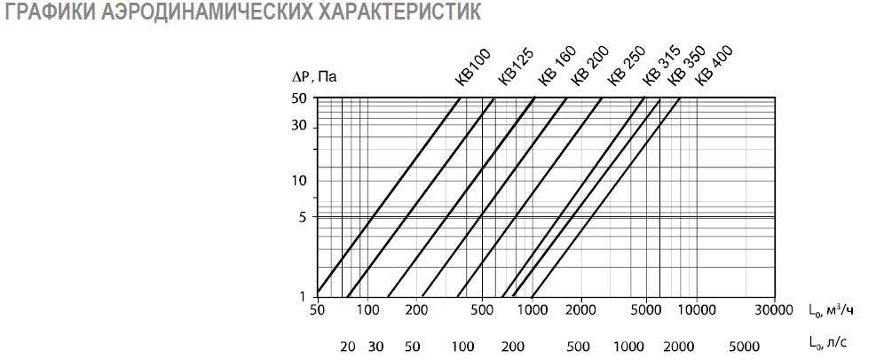 КВ-200 клапан воздушный с площадкой под привод (ru) — Диаграммы подбора
