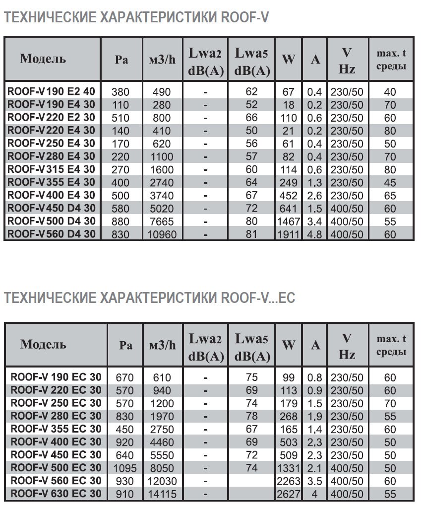 ROOF-H-190 E2 40 вентилятор крышный — Диаграммы подбора